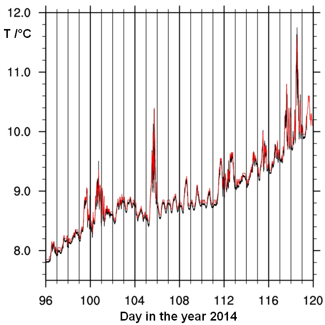 Sea surface temperature time series